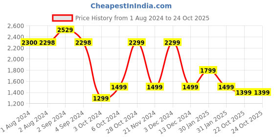 tatacliq.com hoversoul Hoversole Men's Charles Brown Brogue Shoes hoversoul Price History Graph from 1 Aug 2024 to 24 Oct 2025
