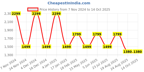 tatacliq.com hoversoul Hoversole Men's Charles Brown Brogue Shoes hoversoul Price History Graph from 7 Nov 2024 to 14 Oct 2025