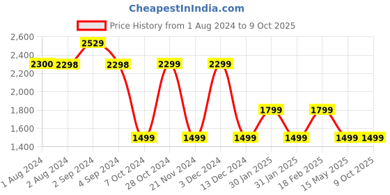 tatacliq.com hoversoul Hoversole Men's Charles Grey Brogue Shoes hoversoul Price History Graph from 1 Aug 2024 to 9 Oct 2025