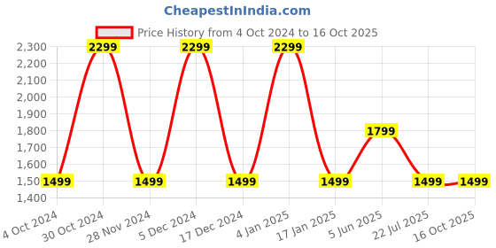 tatacliq.com hoversoul Hoversole Men's Charles Grey Brogue Shoes hoversoul Price History Graph from 4 Oct 2024 to 16 Oct 2025