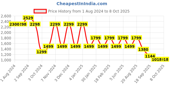 tatacliq.com hoversoul Hoversole Men's Charles Navy Brogue Shoes hoversoul Price History Graph from 1 Aug 2024 to 8 Oct 2025