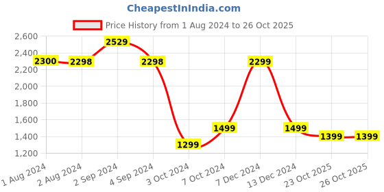 tatacliq.com hoversoul Hoversole Men's Charles Olive Brogue Shoes hoversoul Price History Graph from 1 Aug 2024 to 24 Oct 2025