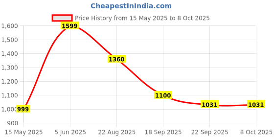 tatacliq.com hoversoul Hoversole Men's Cipher Black Brogue Shoes hoversoul Price History Graph from 15 May 2025 to 8 Oct 2025