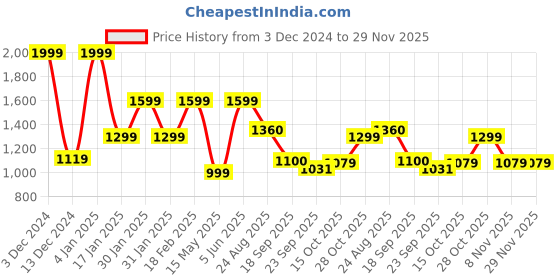 tatacliq.com hoversoul Hoversole Men's Cipher Brown Brogue Shoes hoversoul Price History Graph from 3 Dec 2024 to 29 Nov 2025