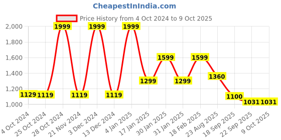 tatacliq.com hoversoul Hoversole Men's Cipher Tan Brogue Shoes hoversoul Price History Graph from 4 Oct 2024 to 8 Oct 2025