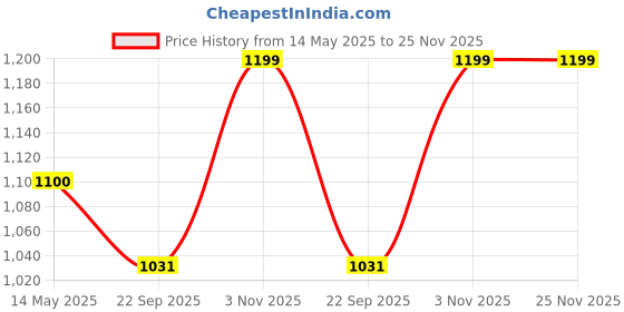tatacliq.com hoversoul Hoversole Men's Cocoa Brown Glida Slide Sandals hoversoul Price History Graph from 14 May 2025 to 25 Nov 2025