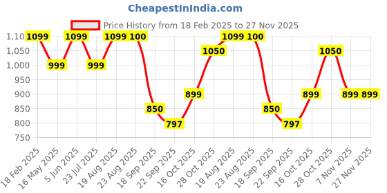 tatacliq.com hoversoul Hoversole Men's CROSSBOW Black Cross Strap Sandals hoversoul Price History Graph from 18 Feb 2025 to 26 Nov 2025