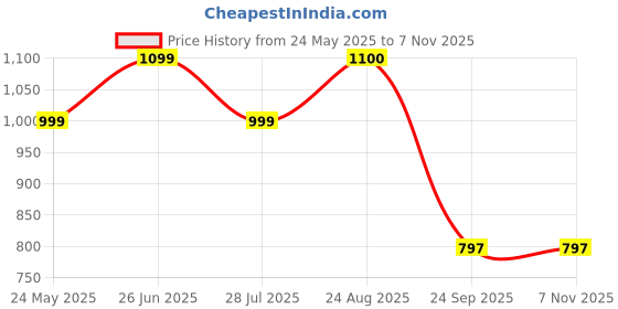 tatacliq.com hoversoul Hoversole Men's CROSSBOW Brown Cross Strap Archloc Sandals hoversoul Price History Graph from 24 May 2025 to 6 Nov 2025