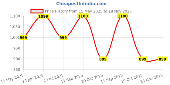 tatacliq.com hoversoul Hoversole Men's CROSSBOW Tan Cross Strap Archloc Sandals hoversoul Price History Graph from 15 May 2025 to 18 Nov 2025