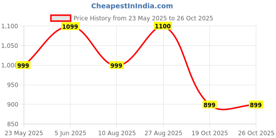 tatacliq.com hoversoul Hoversole Men's CROSSBOW Tan Cross Strap Archloc Sandals hoversoul Price History Graph from 23 May 2025 to 26 Oct 2025