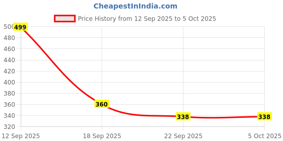 tatacliq.com hoversoul Hoversole Men's Eggshell White Aeroflow Slides hoversoul Price History Graph from 12 Sep 2025 to 4 Oct 2025