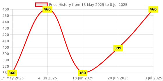 tatacliq.com hoversoul Hoversole Men's Eggshell White Aeroflow Slides hoversoul Price History Graph from 15 May 2025 to 8 Jul 2025