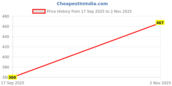 tatacliq.com hoversoul Hoversole Men's Eggshell White Aeroflow Slides hoversoul Price History Graph from 17 Sep 2025 to 2 Nov 2025