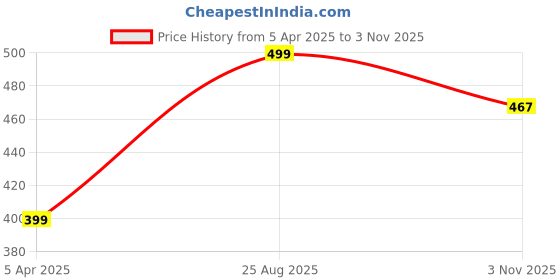 tatacliq.com hoversoul Hoversole Men's Eggshell White Ewade Clogs hoversoul Price History Graph from 5 Apr 2025 to 3 Nov 2025