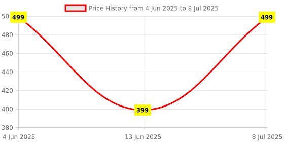 tatacliq.com hoversoul Hoversole Men's Eggshell White Ewade Clogs hoversoul Price History Graph from 4 Jun 2025 to 8 Jul 2025