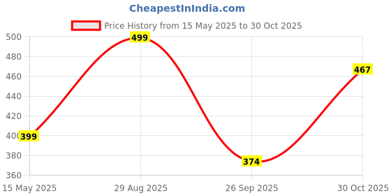 tatacliq.com hoversoul Hoversole Men's Eggshell White Ewade Clogs hoversoul Price History Graph from 15 May 2025 to 30 Oct 2025