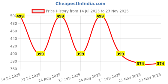 tatacliq.com hoversoul Hoversole Men's Eggshell White Ewade Clogs hoversoul Price History Graph from 14 Jul 2025 to 23 Nov 2025