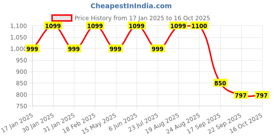 tatacliq.com hoversoul Hoversole Men's EVOLIFT Tan Cross Strap Archloc Sandals hoversoul Price History Graph from 17 Jan 2025 to 15 Oct 2025