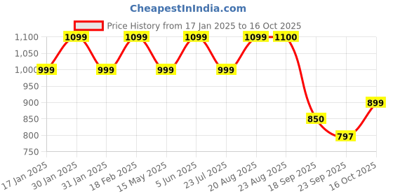 tatacliq.com hoversoul Hoversole Men's EVOLIFT White Cross Strap Archloc Sandals hoversoul Price History Graph from 17 Jan 2025 to 16 Oct 2025