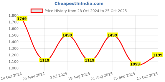 tatacliq.com hoversoul Hoversole Men's Gravity-2 Brown Casual Sneakers hoversoul Price History Graph from 28 Oct 2024 to 25 Oct 2025