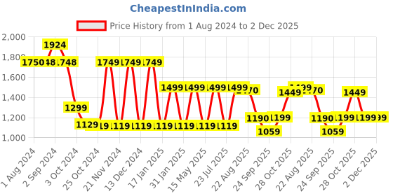 tatacliq.com hoversoul Hoversole Men's Gravity-2 Navy Casual Sneakers hoversoul Price History Graph from 1 Aug 2024 to 2 Dec 2025