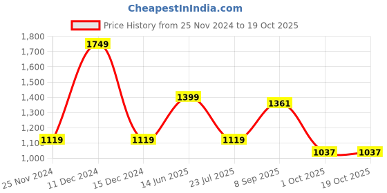 tatacliq.com hoversoul Hoversole Men's Gravity Black Casual Sneakers hoversoul Price History Graph from 25 Nov 2024 to 18 Oct 2025