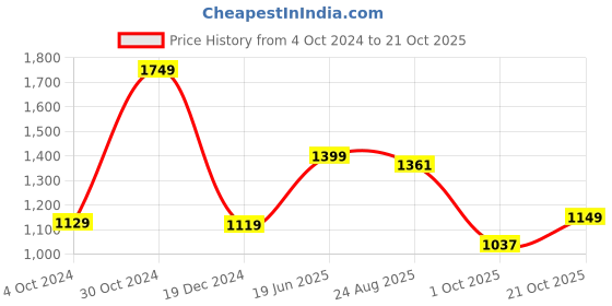 tatacliq.com hoversoul Hoversole Men's Gravity Brown Casual Sneakers hoversoul Price History Graph from 4 Oct 2024 to 21 Oct 2025