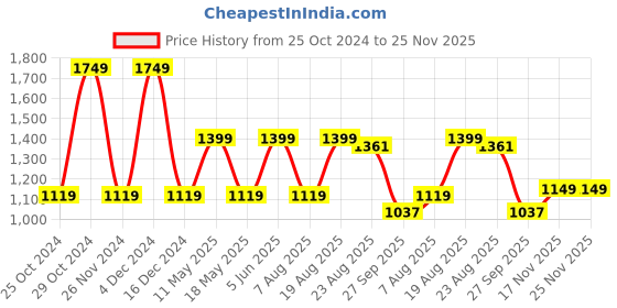 tatacliq.com hoversoul Hoversole Men's Gravity Brown Casual Sneakers hoversoul Price History Graph from 25 Oct 2024 to 25 Nov 2025