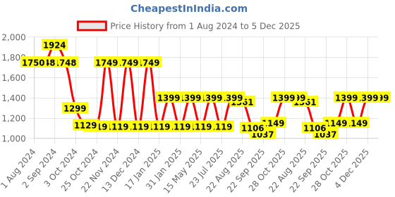 tatacliq.com hoversoul Hoversole Men's Gravity Grey Casual Sneakers hoversoul Price History Graph from 1 Aug 2024 to 4 Dec 2025