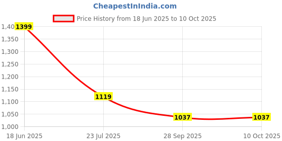 tatacliq.com hoversoul Hoversole Men's Gravity Navy Casual Sneakers hoversoul Price History Graph from 18 Jun 2025 to 9 Oct 2025