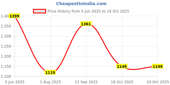 tatacliq.com hoversoul Hoversole Men's Gravity Navy Casual Sneakers hoversoul Price History Graph from 5 Jun 2025 to 19 Oct 2025