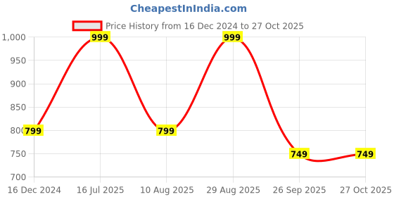 tatacliq.com hoversoul Hoversole Men's Grey Cork Casual Sandals hoversoul Price History Graph from 16 Dec 2024 to 27 Oct 2025