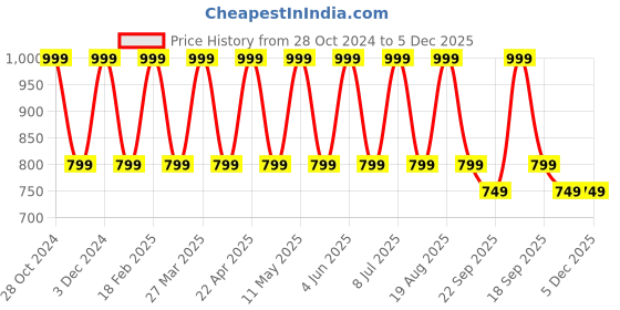 tatacliq.com hoversoul Hoversole Men's Grey T-Strap Sandals hoversoul Price History Graph from 28 Oct 2024 to 5 Dec 2025