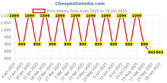 tatacliq.com hoversoul Hoversole Men's Heat Grey & White Running Shoes hoversoul Price History Graph from 4 Jan 2025 to 18 Oct 2025