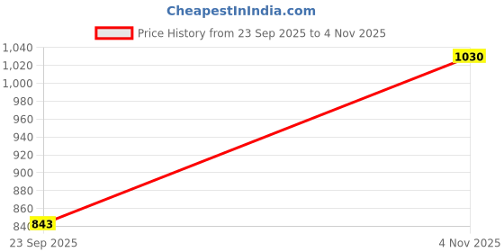 tatacliq.com hoversoul Hoversole Men's Heat Grey & White Running Shoes hoversoul Price History Graph from 23 Sep 2025 to 4 Nov 2025