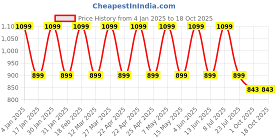tatacliq.com hoversoul Hoversole Men's Heat Grey Running Shoes hoversoul Price History Graph from 4 Jan 2025 to 18 Oct 2025