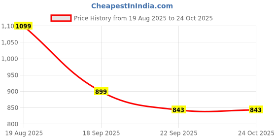 tatacliq.com hoversoul Hoversole Men's Heat Grey Running Shoes hoversoul Price History Graph from 19 Aug 2025 to 24 Oct 2025