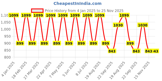 tatacliq.com hoversoul Hoversole Men's Heat Navy & White Running Shoes hoversoul Price History Graph from 4 Jan 2025 to 24 Nov 2025