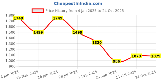 tatacliq.com hoversoul Hoversole Men's Henry Black Monk Shoes hoversoul Price History Graph from 4 Jan 2025 to 24 Oct 2025