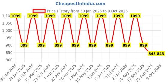 tatacliq.com hoversoul Hoversole Men's Huego Multi & White Running Shoes hoversoul Price History Graph from 30 Jan 2025 to 8 Oct 2025