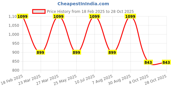 tatacliq.com hoversoul Hoversole Men's Huego Multi & White Running Shoes hoversoul Price History Graph from 18 Feb 2025 to 28 Oct 2025