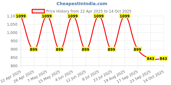 tatacliq.com hoversoul Hoversole Men's Huego White & Blue Casual Running Shoes hoversoul Price History Graph from 22 Apr 2025 to 14 Oct 2025