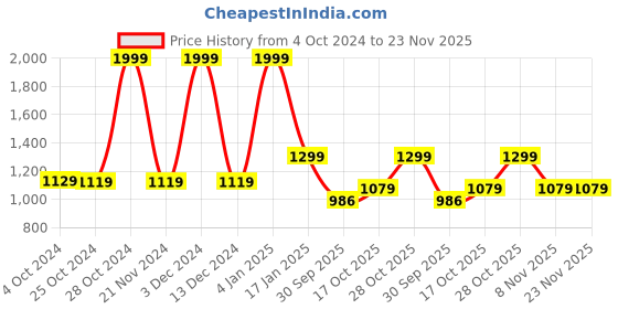 tatacliq.com hoversoul Hoversole Men's Lane Black Brogue Shoes hoversoul Price History Graph from 4 Oct 2024 to 23 Nov 2025
