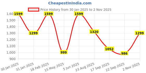 tatacliq.com hoversoul Hoversole Men's Lane Black Brogue Shoes hoversoul Price History Graph from 30 Jan 2025 to 2 Nov 2025