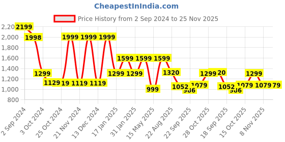 tatacliq.com hoversoul Hoversole Men's Lane Brown Brogue Shoes hoversoul Price History Graph from 2 Sep 2024 to 25 Nov 2025