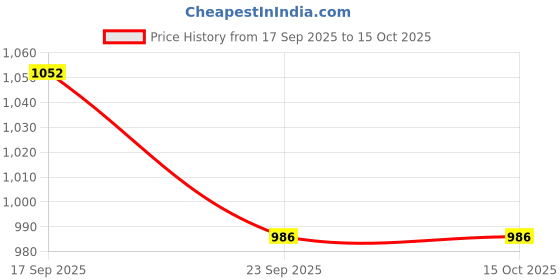tatacliq.com hoversoul Hoversole Men's Lane Grey Brogue Shoes hoversoul Price History Graph from 17 Sep 2025 to 15 Oct 2025