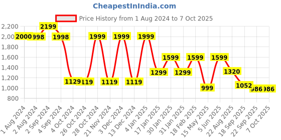 tatacliq.com hoversoul Hoversole Men's Lane Navy Brogue Shoes hoversoul Price History Graph from 1 Aug 2024 to 6 Oct 2025