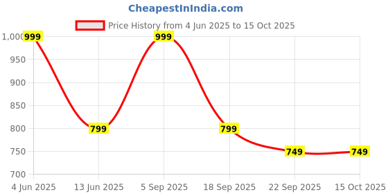 tatacliq.com hoversoul Hoversole Men's Leno Caramel Espresso Cork Slide Sandals hoversoul Price History Graph from 4 Jun 2025 to 14 Oct 2025