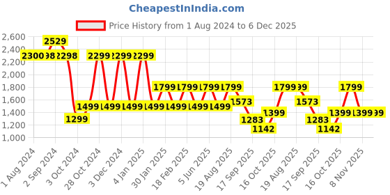 tatacliq.com hoversoul Hoversole Men's Lord Black Brogue Shoes hoversoul Price History Graph from 1 Aug 2024 to 5 Dec 2025