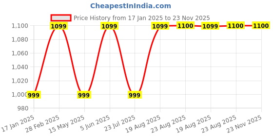 tatacliq.com hoversoul Hoversole Men's LUMINO Brown T-Strap Archloc Sandals hoversoul Price History Graph from 17 Jan 2025 to 23 Nov 2025
